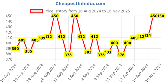 ajio.com cub mcpaws Pack of 2 Micro Print Leggings cub mcpaws Price History Graph from 16 Aug 2024 to 16 Nov 2025