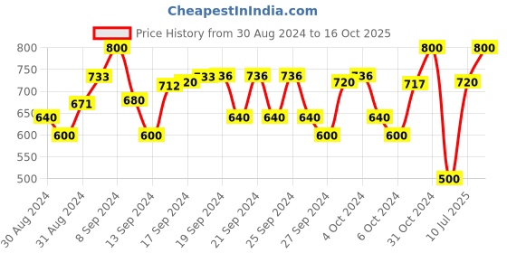 ajio.com cub mcpaws Pack of 3 Full-Sleeves T-shirts cub mcpaws Price History Graph from 30 Aug 2024 to 16 Oct 2025