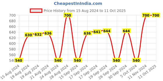ajio.com cub mcpaws Pack of 3 Typographic Print Round-Neck T-Shirts cub mcpaws Price History Graph from 15 Aug 2024 to 11 Oct 2025
