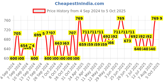 ajio.com cub mcpaws Solid Full-length Jeans cub mcpaws Price History Graph from 4 Sep 2024 to 5 Oct 2025