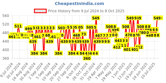ajio.com cub mcpaws Solid Regular Shorts cub mcpaws Price History Graph from 9 Jul 2024 to 8 Oct 2025