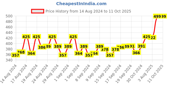 ajio.com cub mcpaws Striped Regular Shirt cub mcpaws Price History Graph from 14 Aug 2024 to 10 Oct 2025