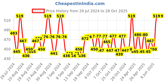 ajio.com cub mcpaws Tie & Dye Mid-Rise Shorts cub mcpaws Price History Graph from 29 Jul 2024 to 28 Oct 2025