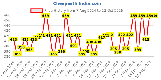 ajio.com cub mcpaws Tie & Dye Mid-Rise Shorts cub mcpaws Price History Graph from 7 Aug 2024 to 23 Oct 2025