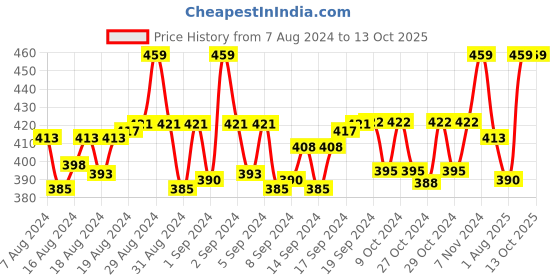 ajio.com cub mcpaws Tie & Dye Mid-Rise Shorts cub mcpaws Price History Graph from 7 Aug 2024 to 13 Oct 2025
