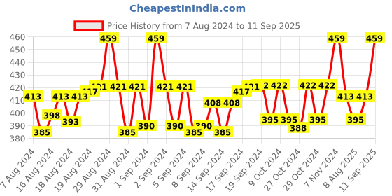 ajio.com cub mcpaws Tie & Dye Shorts cub mcpaws Price History Graph from 7 Aug 2024 to 11 Sep 2025