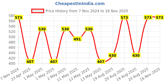 ajio.com home sparkle Cube Wall Shelves Mild Steel home sparkle Price History Graph from 7 Nov 2024 to 15 Nov 2025