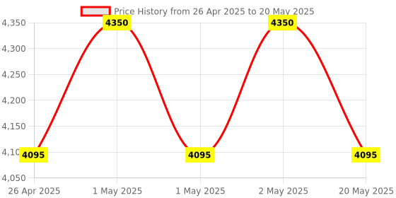 ajio.com decor de maison CubeKeeper Analogue Table Clock decor de maison Price History Graph from 26 Apr 2025 to 20 May 2025