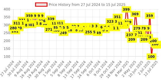 ajio.com toy kraft Cubic Fun Displays toy kraft Price History Graph from 27 Jul 2024 to 15 Jul 2025