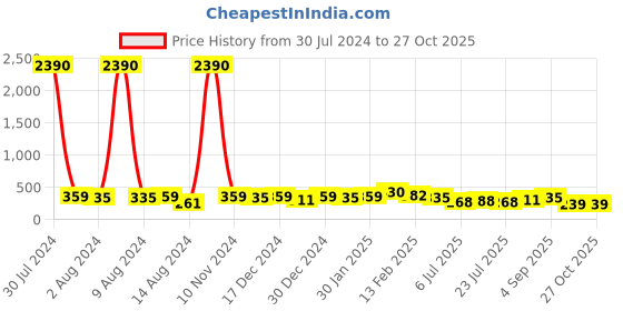 ajio.com oomph Cubic Zirconia Studs oomph Price History Graph from 30 Jul 2024 to 27 Oct 2025