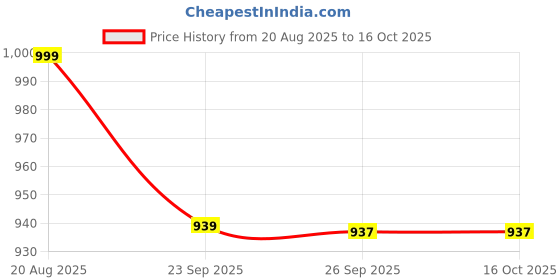 ajio.com home centre Cubis Slice Set of 3 Bamboo Chopping Boards home centre Price History Graph from 20 Aug 2025 to 15 Oct 2025