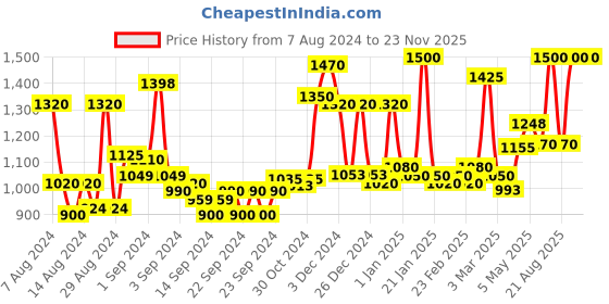 ajio.com homesake Cubist Chrome Lamp with Shade homesake Price History Graph from 7 Aug 2024 to 23 Nov 2025