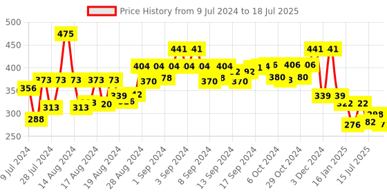 ajio.com bold by priyaasi Cuboid Drop Silver-Plated Chain bold by priyaasi Price History Graph from 9 Jul 2024 to 16 Jul 2025