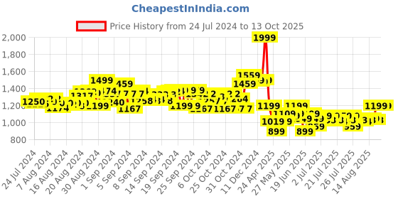 ajio.com furry pals Cuddle & Carry Angel Plush Toy furry pals Price History Graph from 24 Jul 2024 to 12 Oct 2025