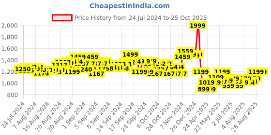 ajio.com furry pals Cuddle & Carry Berry Bag furry pals Price History Graph from 24 Jul 2024 to 24 Oct 2025