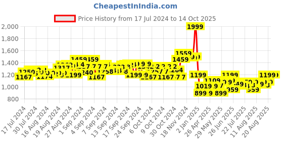 ajio.com furry pals Cuddle and Carry Plush Toy furry pals Price History Graph from 17 Jul 2024 to 13 Oct 2025