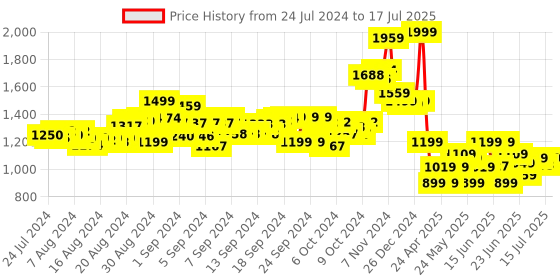 ajio.com furry pals Cuddle & Carry Walrus Plush Toy furry pals Price History Graph from 24 Jul 2024 to 17 Jul 2025