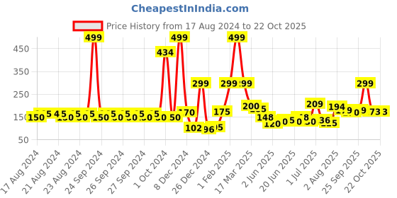 ajio.com la french Cuddle Eau De Parfum For Women la french Price History Graph from 17 Aug 2024 to 20 Oct 2025