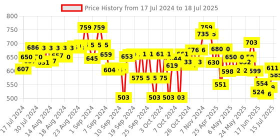 ajio.com miarcus Cuddlers Dinosaur Soft Toy miarcus Price History Graph from 17 Jul 2024 to 15 Jul 2025