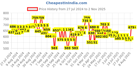 ajio.com miarcus Cuddlers Elephant Soft Toy miarcus Price History Graph from 27 Jul 2024 to 1 Nov 2025