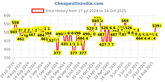 ajio.com miarcus Cuddlers Fabric Teddy Bears miarcus Price History Graph from 27 Jul 2024 to 16 Oct 2025
