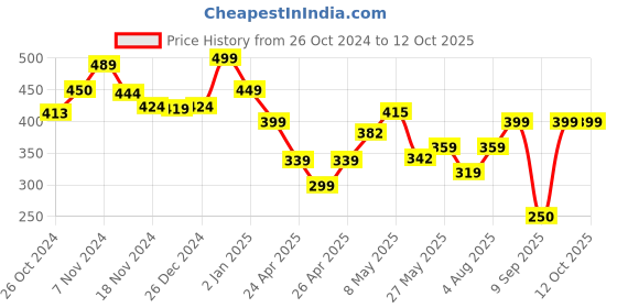 ajio.com jeannie magic Cuddly Monster Plus Soft Toy jeannie magic Price History Graph from 26 Oct 2024 to 12 Oct 2025