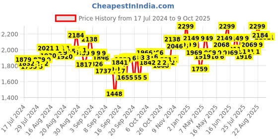 ajio.com mirada Cuddly Teddy Bea Soft Push Stuffed Jumb mirada Price History Graph from 17 Jul 2024 to 8 Oct 2025