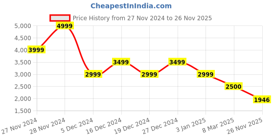 ajio.com gas Cuenca Checked Regular Fit Shacket gas Price History Graph from 27 Nov 2024 to 26 Nov 2025