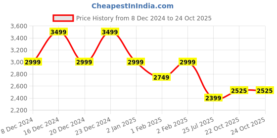 ajio.com gas Cuenca Checked Regular Fit Shacket gas Price History Graph from 8 Dec 2024 to 23 Oct 2025