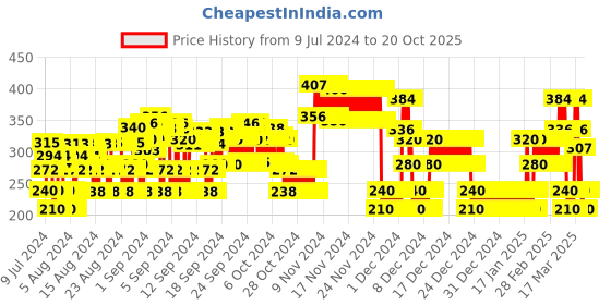 ajio.com point cove Cuffed Denim Shorts with Lace Accent point cove Price History Graph from 9 Jul 2024 to 20 Oct 2025