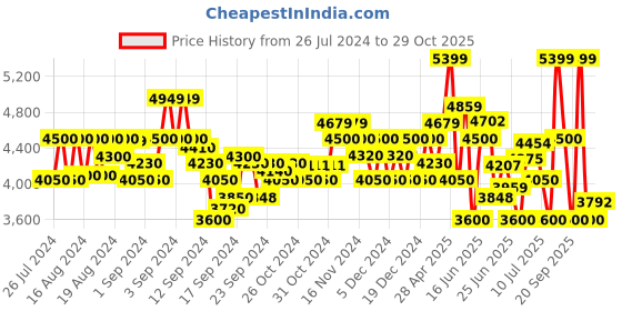 ajio.com armani exchange Cuffed Icon Logo Trackpants armani exchange Price History Graph from 26 Jul 2024 to 29 Oct 2025