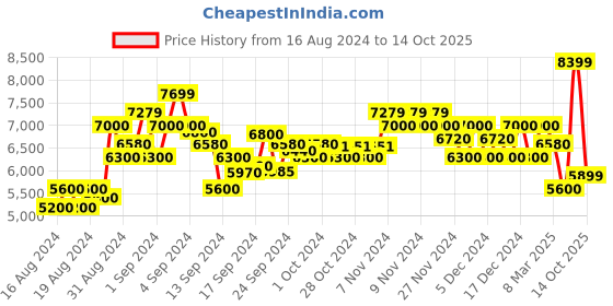 ajio.com armani exchange Cuffed Side Panel Track Pants with Logo Print armani exchange Price History Graph from 16 Aug 2024 to 14 Oct 2025