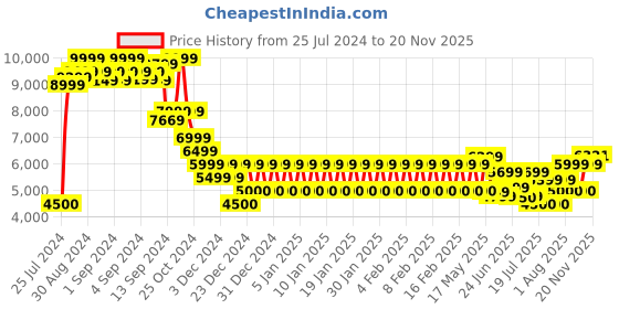 ajio.com armani exchange Cuffed Track Pants with Embroidered Icon Logo armani exchange Price History Graph from 25 Jul 2024 to 20 Nov 2025