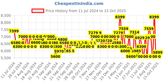 ajio.com armani exchange Cuffed Track Pants with Embroidered Logo armani exchange Price History Graph from 11 Jul 2024 to 15 Oct 2025