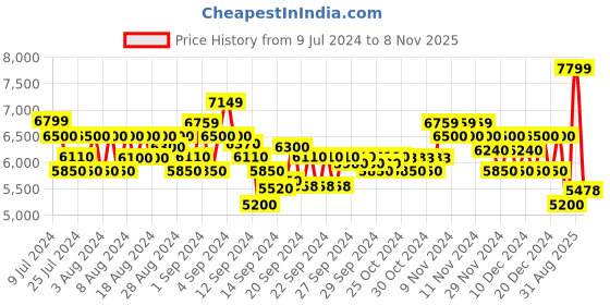 ajio.com armani exchange Cuffed Track Pants with Embroidered Logo armani exchange Price History Graph from 9 Jul 2024 to 8 Nov 2025