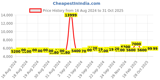 ajio.com armani exchange Cuffed Track Pants with Embroidered Logo armani exchange Price History Graph from 16 Aug 2024 to 30 Oct 2025