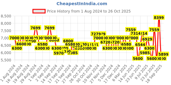 ajio.com armani exchange Cuffed Track Pants with Golden Logo armani exchange Price History Graph from 1 Aug 2024 to 26 Oct 2025