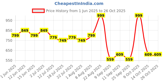 ajio.com united colors of benetton Cuffed Track Pants with Sequined Branding united colors of benetton Price History Graph from 1 Jun 2025 to 26 Oct 2025
