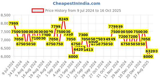 ajio.com armani exchange Cuffed Track Pants with Shield Logo armani exchange Price History Graph from 9 Jul 2024 to 14 Oct 2025