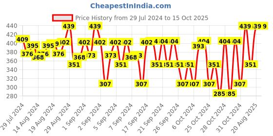 ajio.com cujoe Graphic Print Regular Fit Shirt cujoe Price History Graph from 29 Jul 2024 to 14 Oct 2025