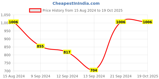 ajio.com cukoo Animal Pattern Swimsuit cukoo Price History Graph from 15 Aug 2024 to 18 Oct 2025