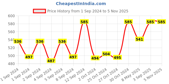 ajio.com cukoo Floral Print Non-Wired Bra cukoo Price History Graph from 1 Sep 2024 to 2 Nov 2025