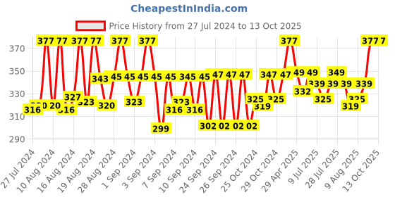 ajio.com cukoo Lace Comfort Fit Hipsters cukoo Price History Graph from 27 Jul 2024 to 13 Oct 2025