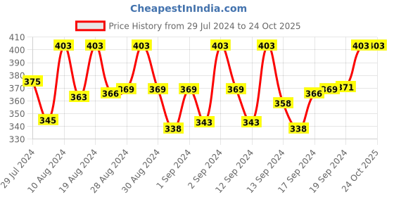 ajio.com cukoo Micro Print Lightly Padded Bra cukoo Price History Graph from 29 Jul 2024 to 24 Oct 2025