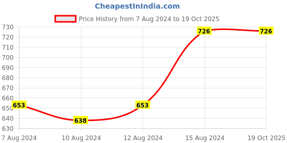 ajio.com cukoo Non Padded Solid Bra cukoo Price History Graph from 7 Aug 2024 to 17 Oct 2025