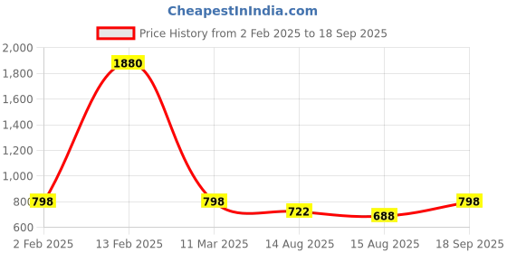 ajio.com cukoo Non Wired Sports Bra cukoo Price History Graph from 2 Feb 2025 to 18 Sep 2025