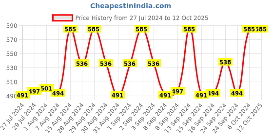 ajio.com cukoo Printed Lightly-Padded Bra cukoo Price History Graph from 27 Jul 2024 to 12 Oct 2025