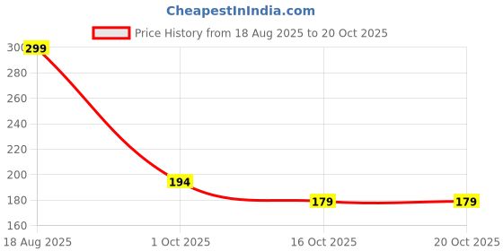 ajio.com culinex by thinkitchen Culinex by thin Kitchen culinex by thinkitchen Price History Graph from 18 Aug 2025 to 20 Oct 2025