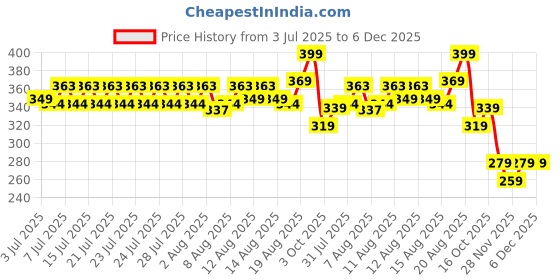 ajio.com culinex by thinkitchen Deluxe Stainless Steel Oval Spoon   culinex by thinkitchen Price History Graph from 3 Jul 2025 to 5 Dec 2025
