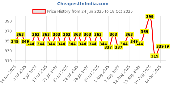 ajio.com culinex by thinkitchen Deluxe Stainless Steel Slotted Spoon culinex by thinkitchen Price History Graph from 24 Jun 2025 to 18 Oct 2025